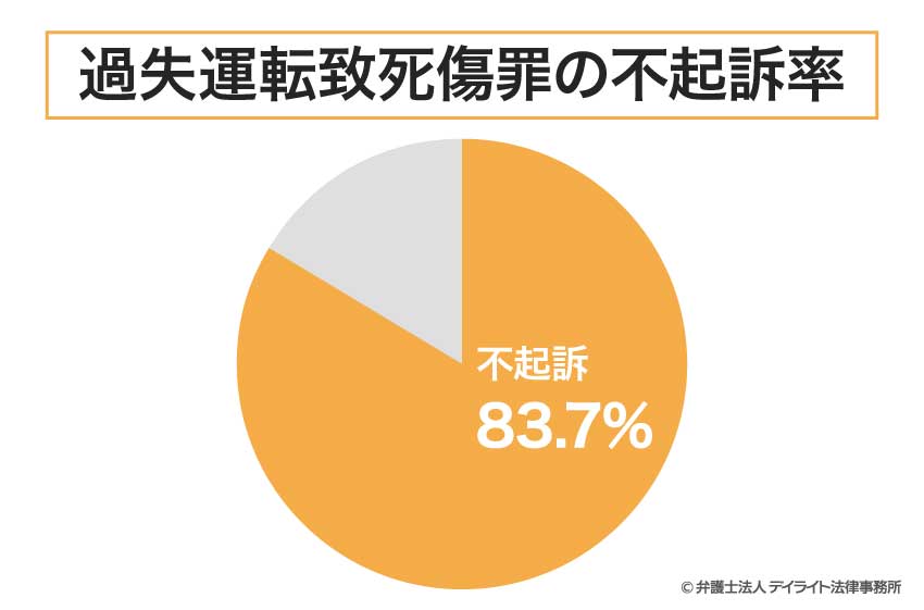 過失運転致死傷罪の場合