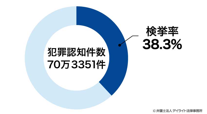 日本の刑事事件の検挙率