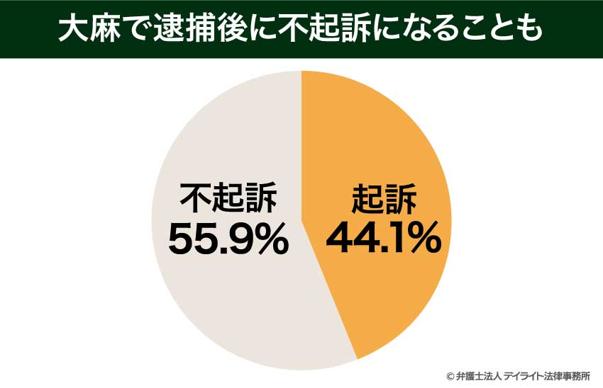 大麻で逮捕後に不起訴になることも