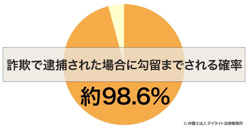 詐欺で逮捕された上で勾留される確率