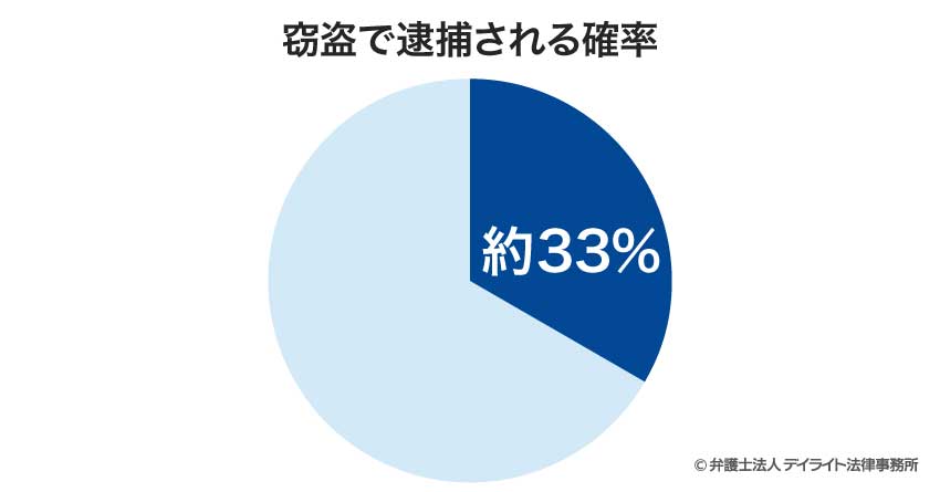 窃盗で逮捕される確率