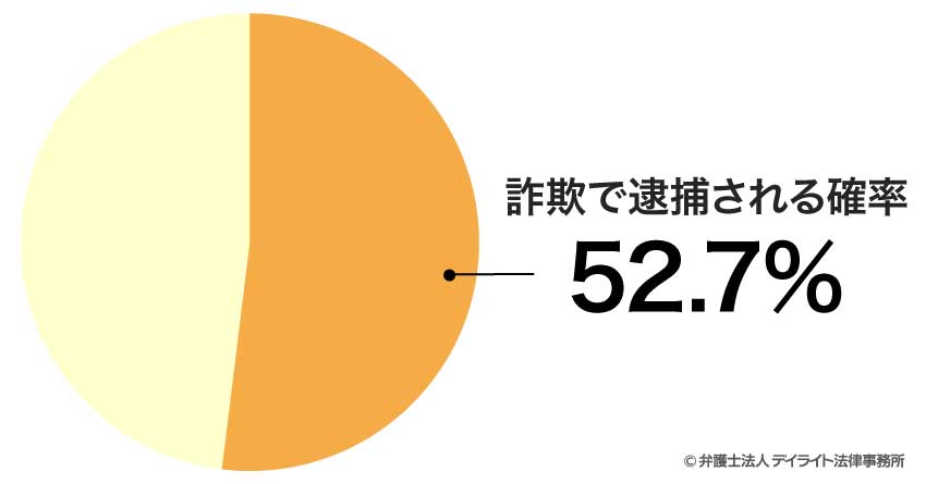 詐欺罪で逮捕される確率