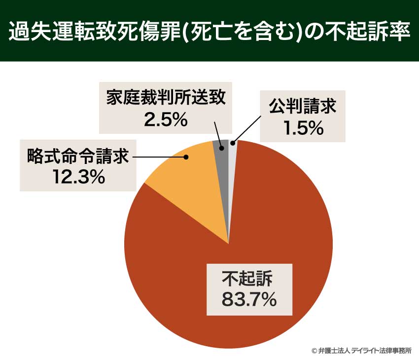 過失運転致死傷の不起訴率