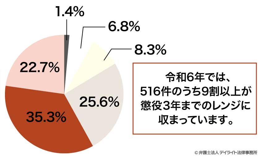 業務上横領罪の量刑
