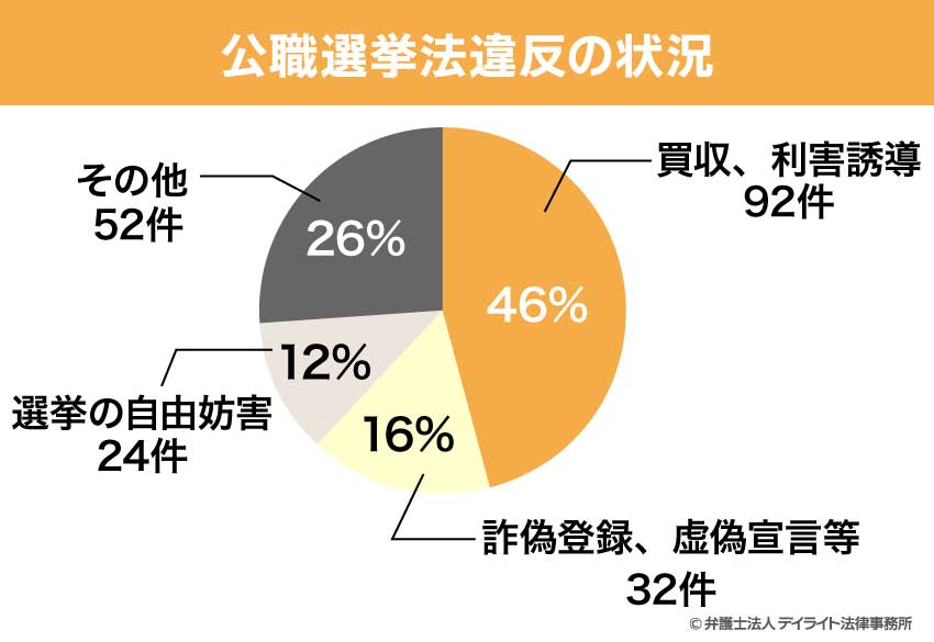 公職選挙法違反の状況