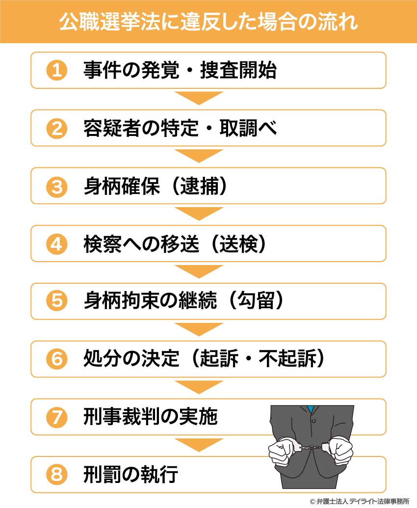 公職選挙法に違反した場合の流れ