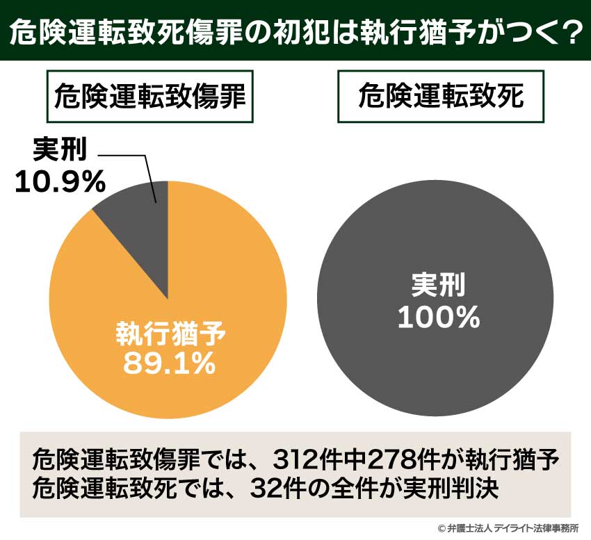 危険運転致死傷罪の初犯は執行猶予がつく?