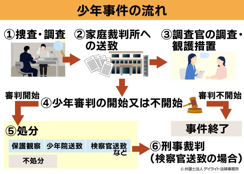 少年事件の流れ