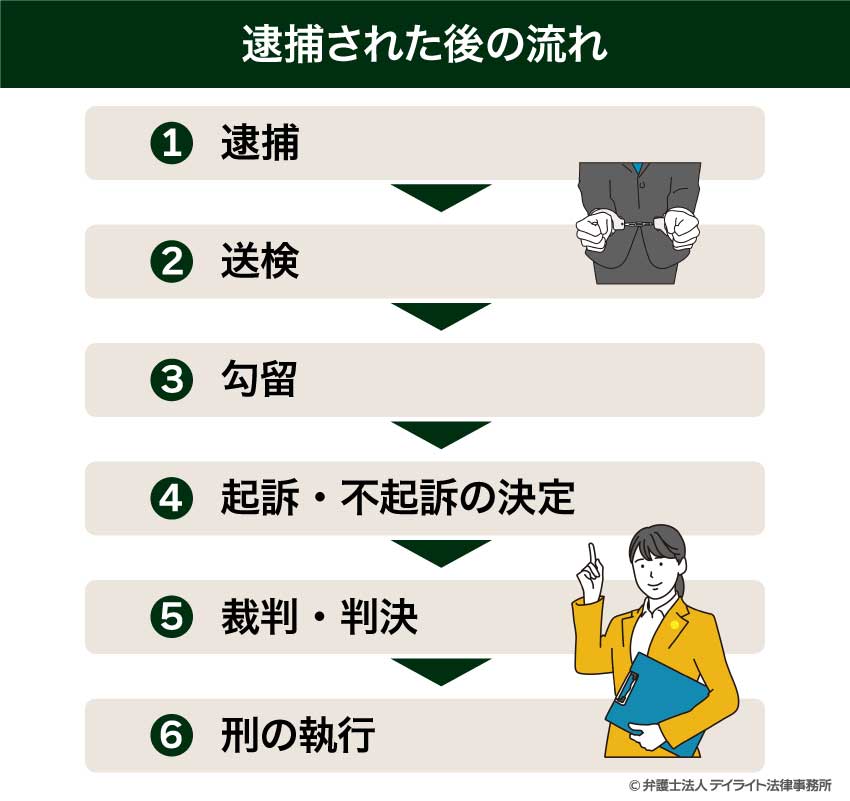 逮捕されたらどうなる？逮捕後の流れや不利益を解説 | 刑事事件の相談