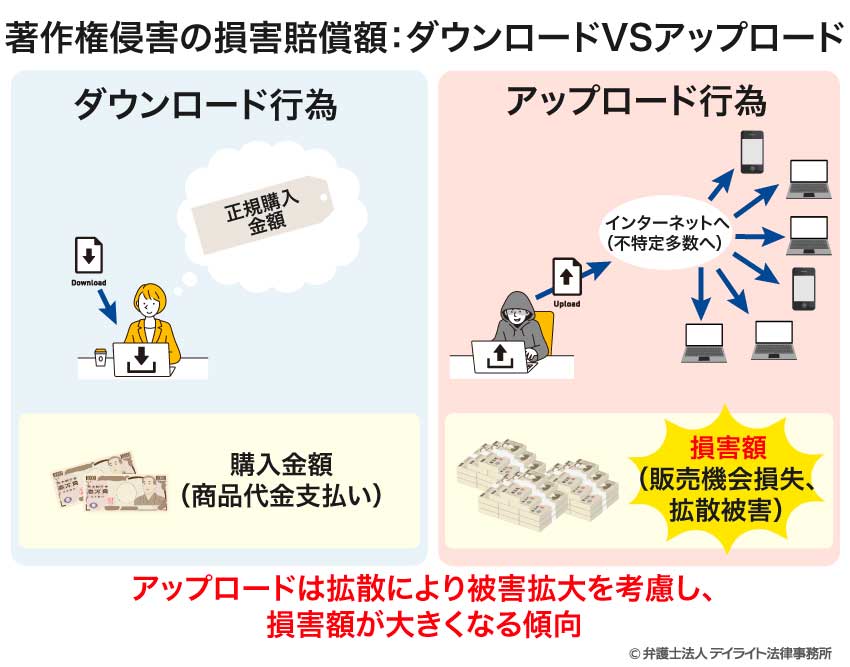 著作権侵害の損害賠償額：ダウンロードVSアップロード
