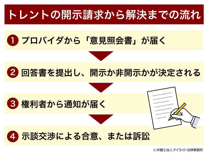トレントの開示請求から解決までの流れ