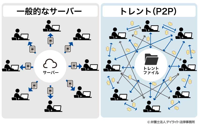 BitTorrentクライアント