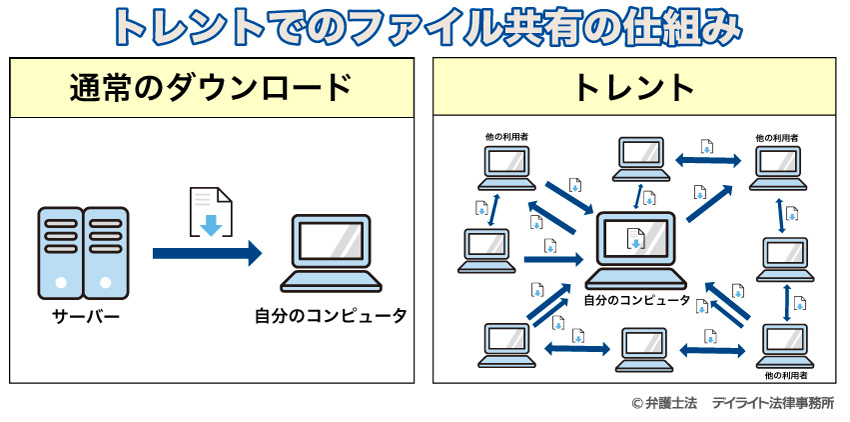 トレントと通常のファイル共有の違い
