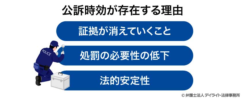 公訴時効が存在する理由