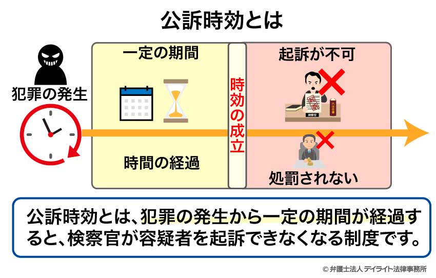 公訴時効とは