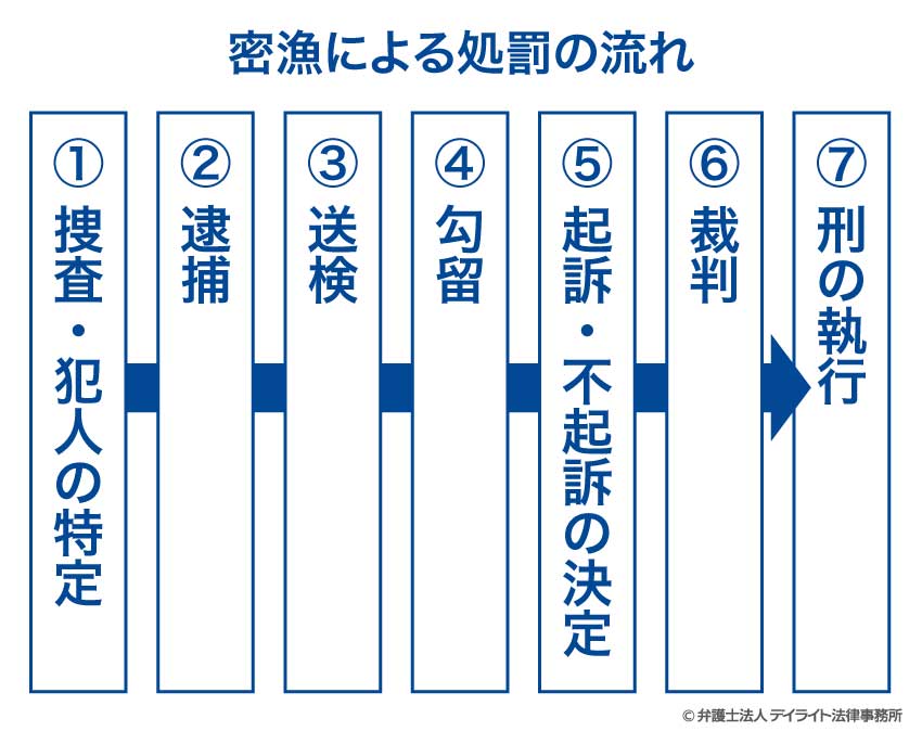 密漁による処罰の流れ