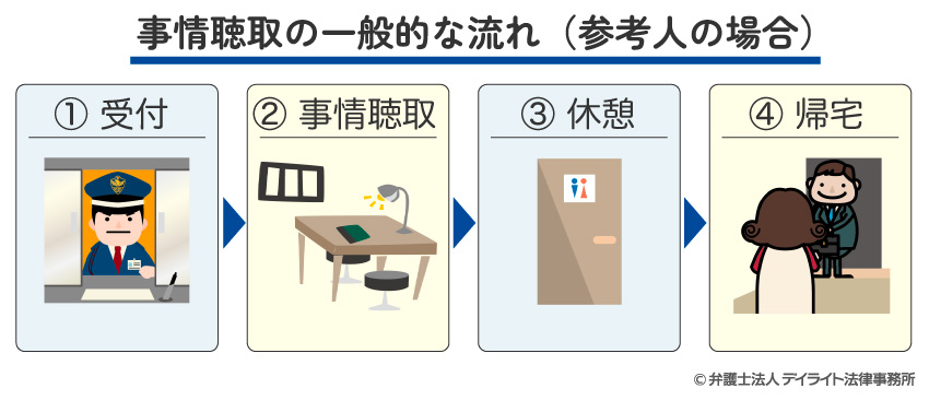 事情聴取の一般的な流れ(参考人の場合)