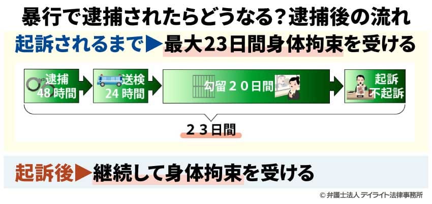 暴行で逮捕されたらどうなる？逮捕後の流れ