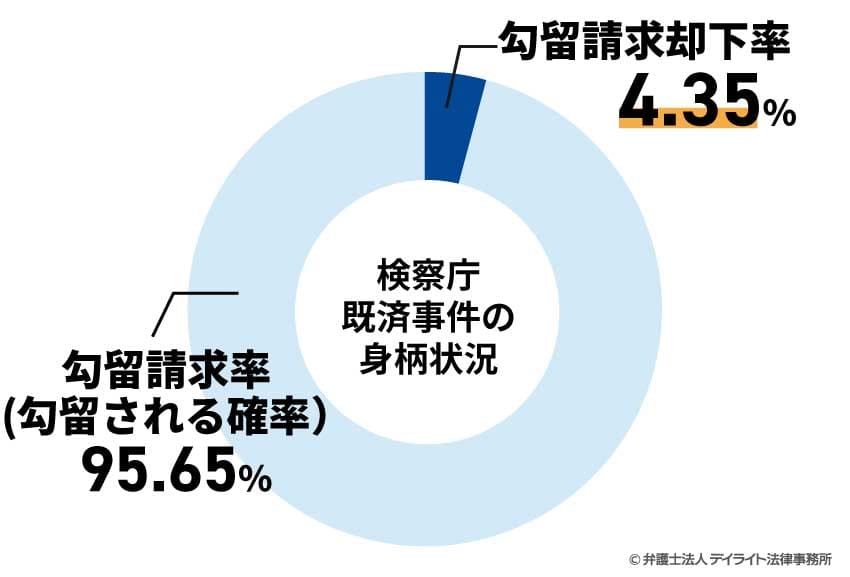勾留請求却下率円グラフ
