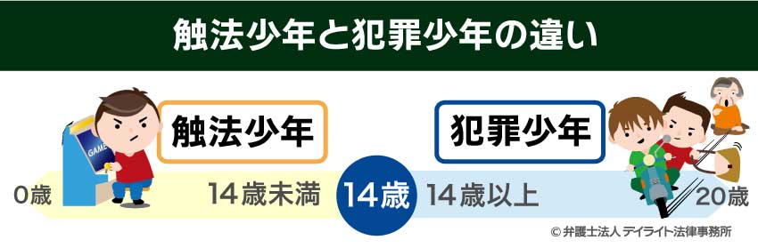 触法少年と犯罪少年の違い