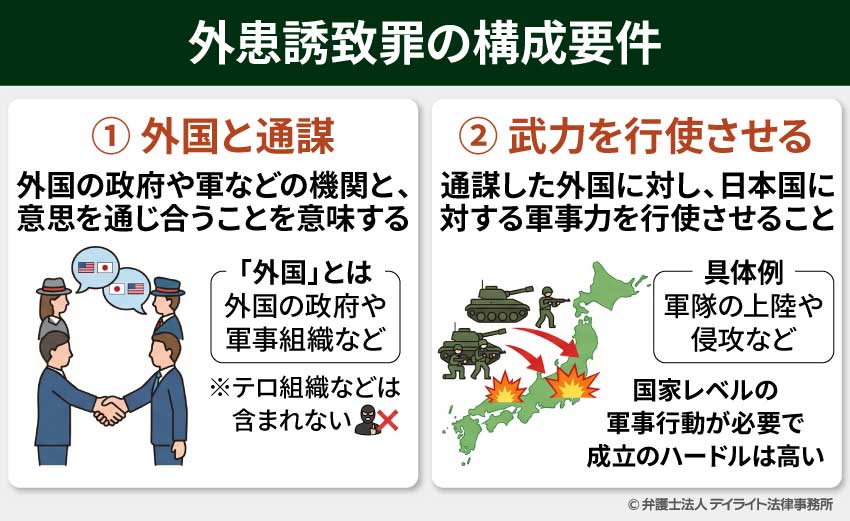 外患誘致罪の構成要件
