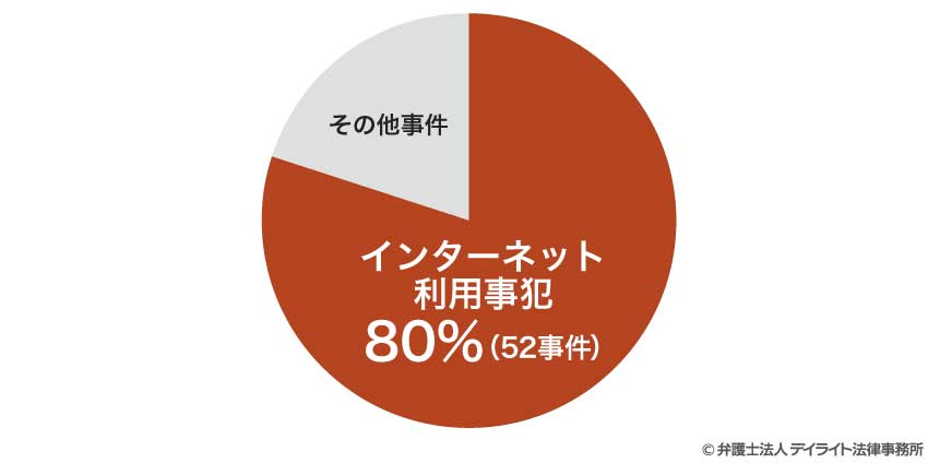 著作権侵害事犯の検挙事件数のうちのインターネット利用事犯の割合