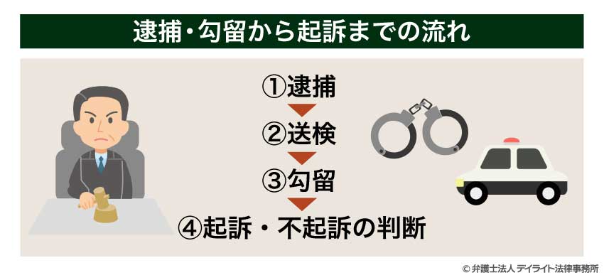逮捕・勾留から起訴までの流れ