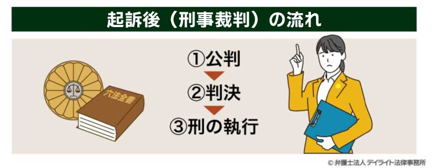 起訴後(刑事裁判)の流れ