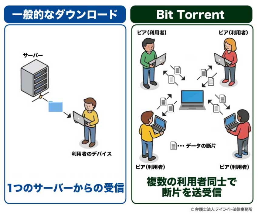 ビットトレント