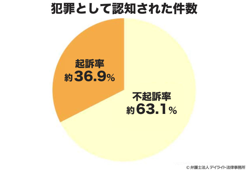 犯罪として認知された事件の起訴・不起訴率