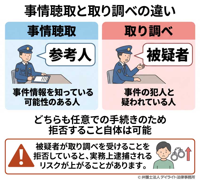 事情聴取と取り調べの違い