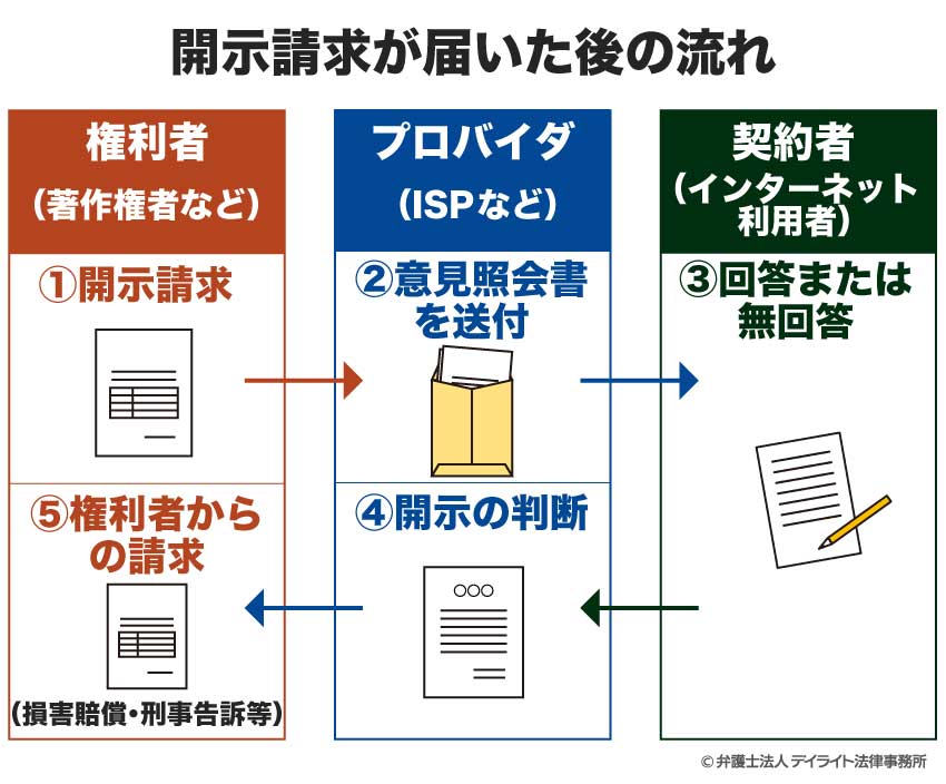 開示請求が届いた後の流れ