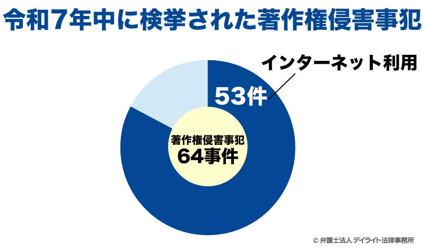 令和7年中に検挙された著作権侵害事犯