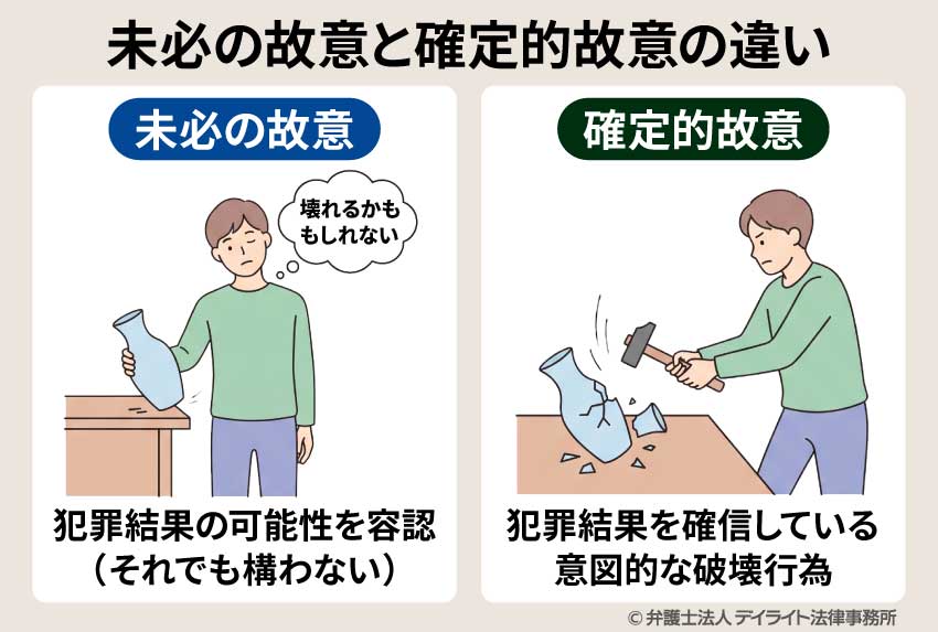 未必の故意と確定的故意との違い