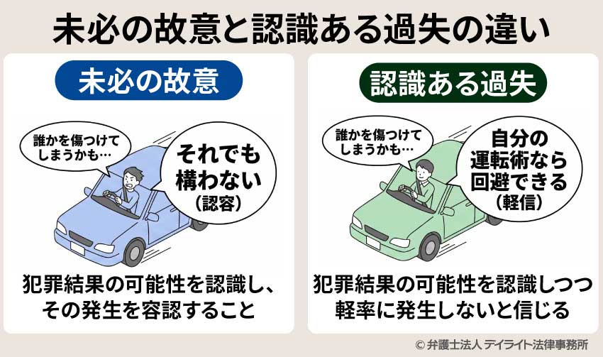 未必の故意と認識ある過失との違い