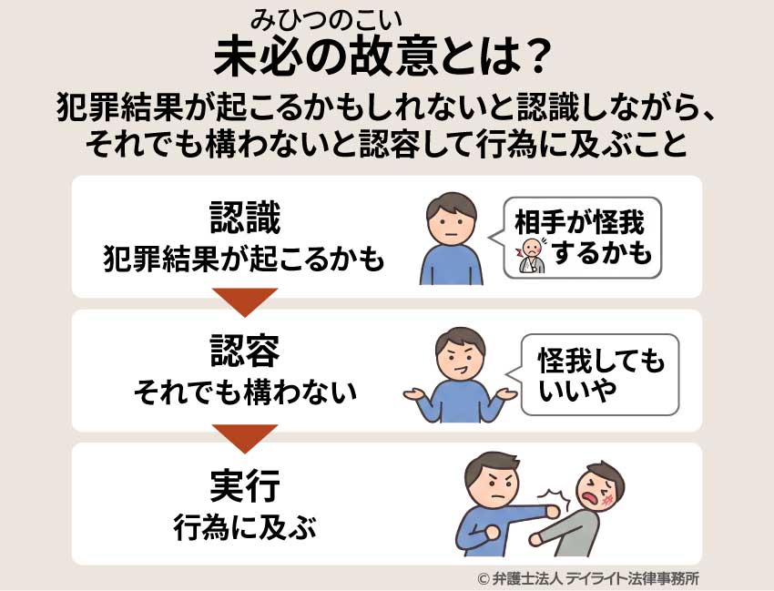 未必の故意とは?