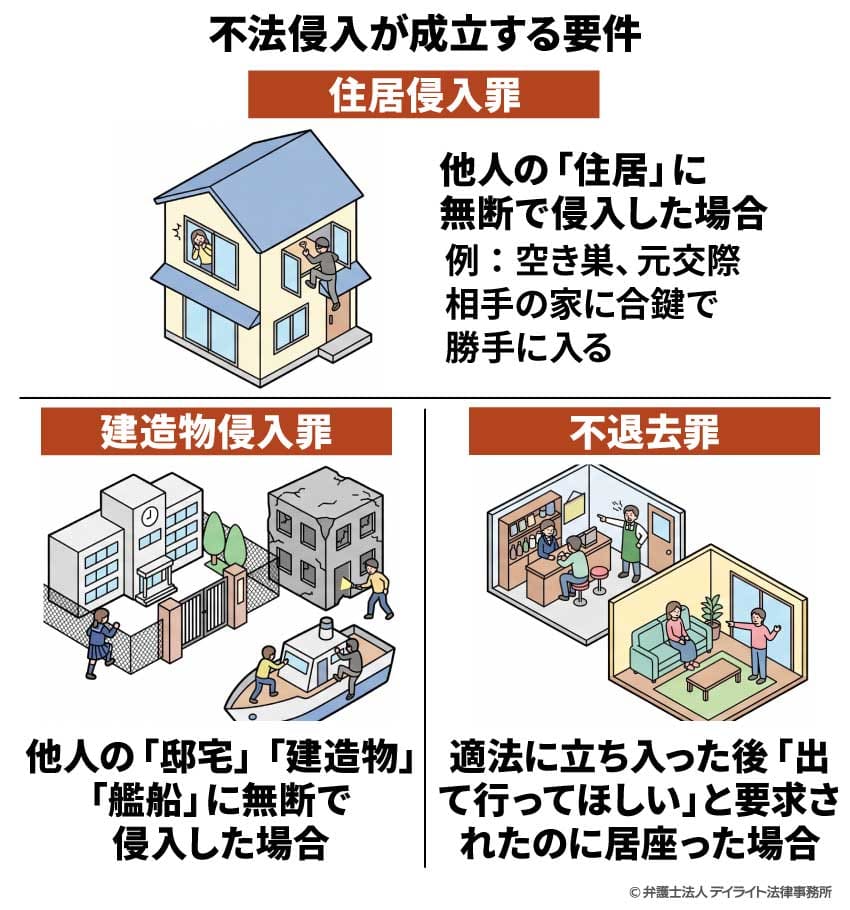 不法侵入が成立する要件
