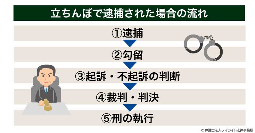 立ちんぼで逮捕された場合の流れ