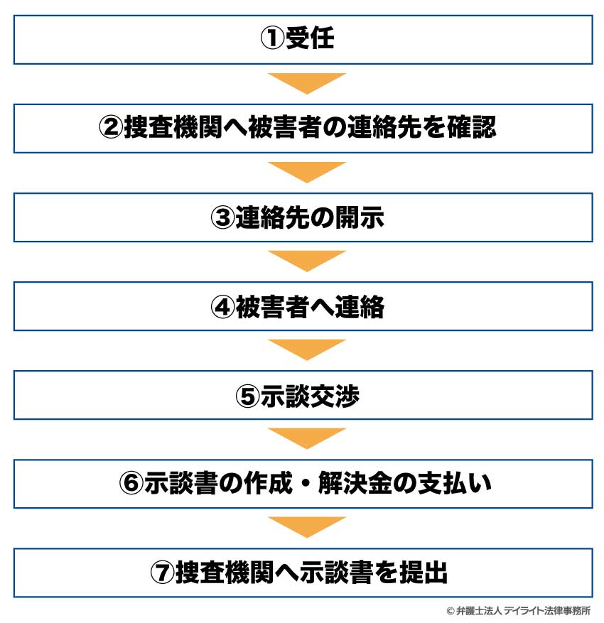 流れ