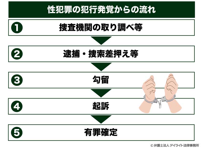 性犯罪の犯行発覚からの流れ