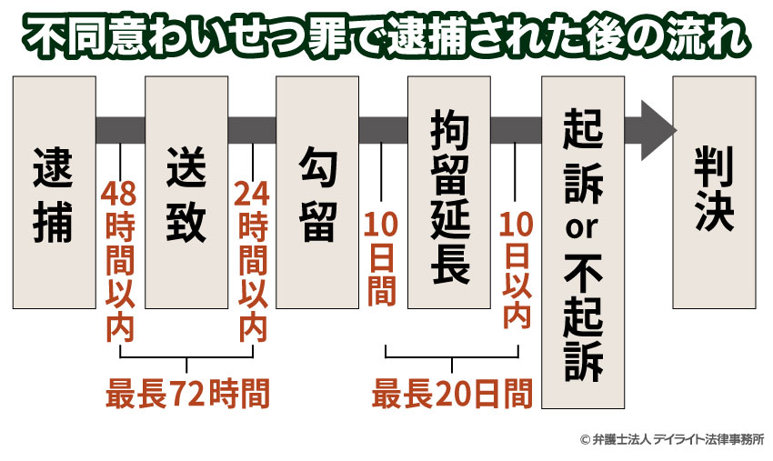 不同意わいせつ罪で逮捕された後の流れ