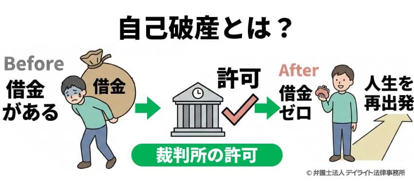 自己破産とは