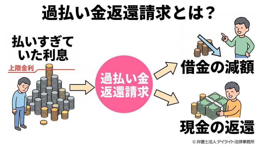 過払い金返還請求とは