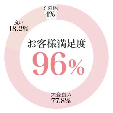 お客様満足度