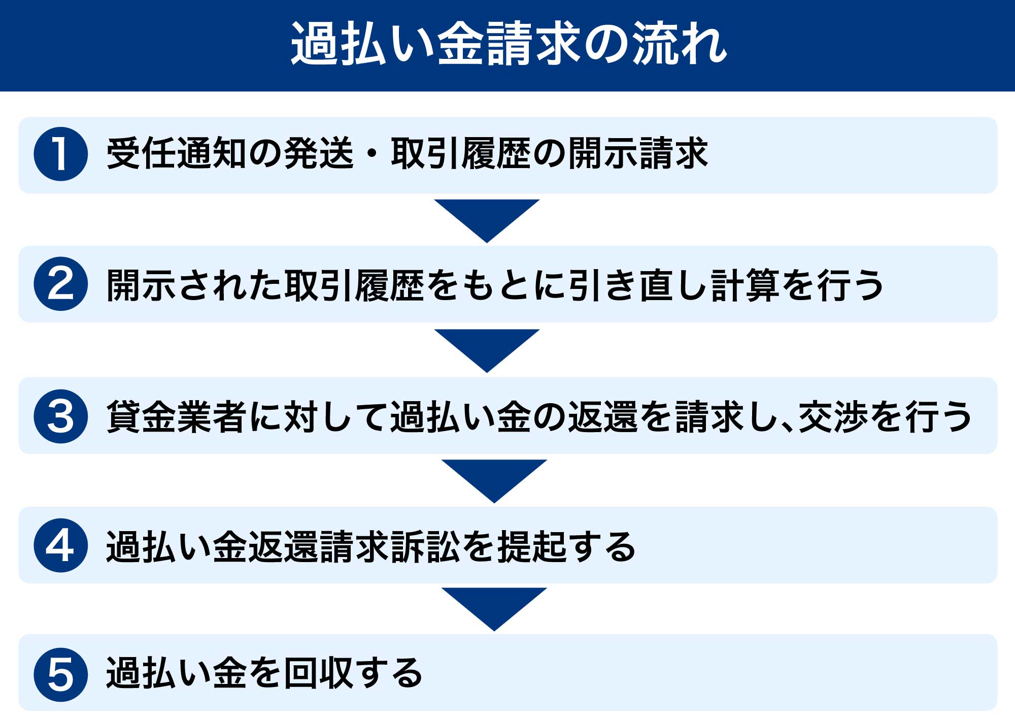 過払い金返還請求の流れ