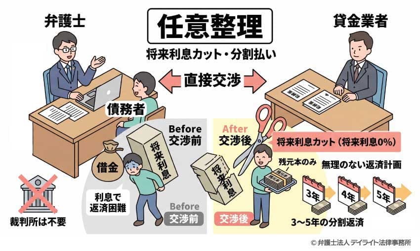 任意整理とは