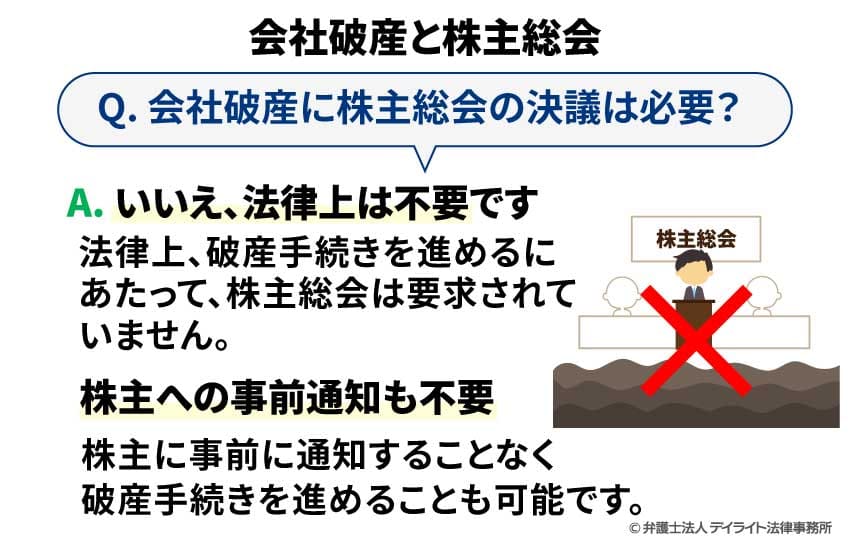 Q. 会社破産に株主総会の決議は必要？
