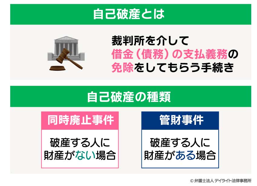 自己破産とは