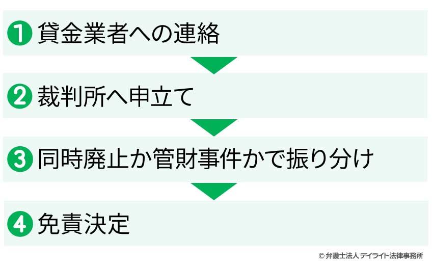 自己破産の手続きの流れ図