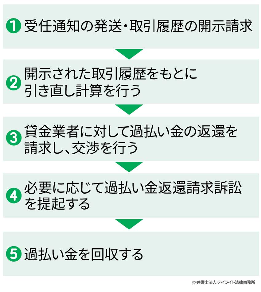 過払い金請求の流れ